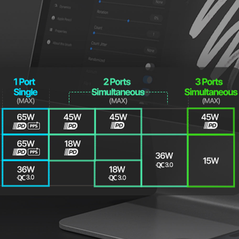 Smart power distribution: 65W for one, 45W + 18W for two, and 45W + 5V3A for three devices. 