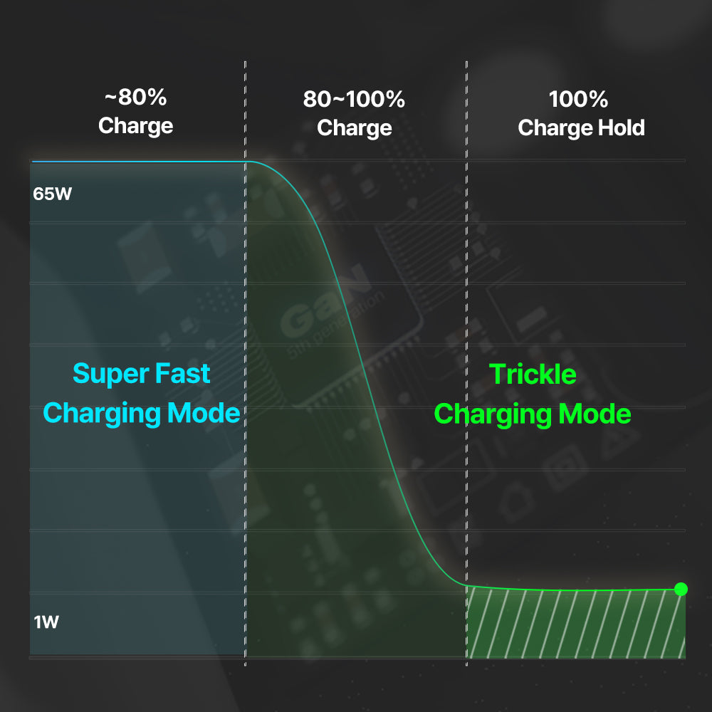 Charges an iPhone or Galaxy to 50% in just 24–26 minutes. 